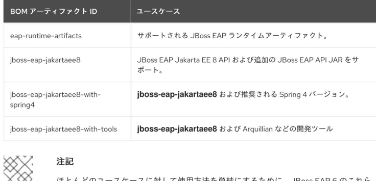 表 2.1 JBoss BOM