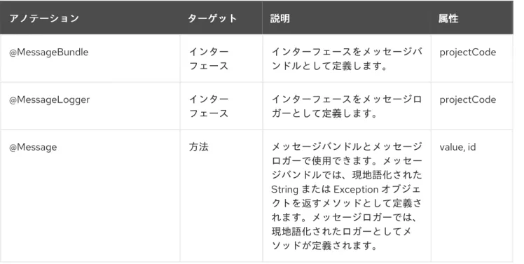 表 4.2 JBoss Logging Tools  のアノテーション のアノテーション アノテーションアノテーション ターゲットターゲット 説明 説明 属性 属性 @MessageBundle インター フェース インターフェースをメッセージバンドルとして定義します。 projectCode @MessageLogger インター フェース インターフェースをメッセージロガーとして定義します。 projectCode @Message 方法 メッセージバンドルとメッセージ ロガーで使用できます。メッセー 