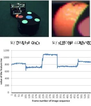 Figure 6 Examples of the changes of the features for an image sequence (spin and stop is reperted).