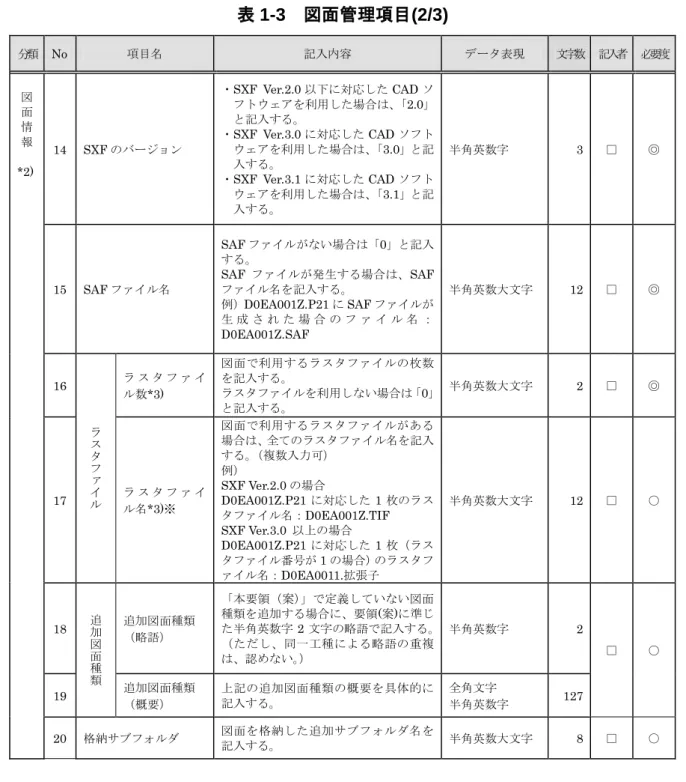 表 1-3   図面管理項目 (2/3)  分類   No  項目名  記入内容  データ表現  文字数 記入者 必要度 図  面  情  報  *2)  14  SXF のバージョン  ・SXF  Ver.2.0 以下に対応した CAD ソ フトウェアを利用した場合は、「2.0」と記入する。 ・SXF  Ver.3.0に対応したCADソフトウェアを利用した場合は、「3.0」と記入する。  ・SXF  Ver.3.1 に対応した CAD ソフト ウェアを利用した場合は、 「3.1」と記 入する。  半角英数