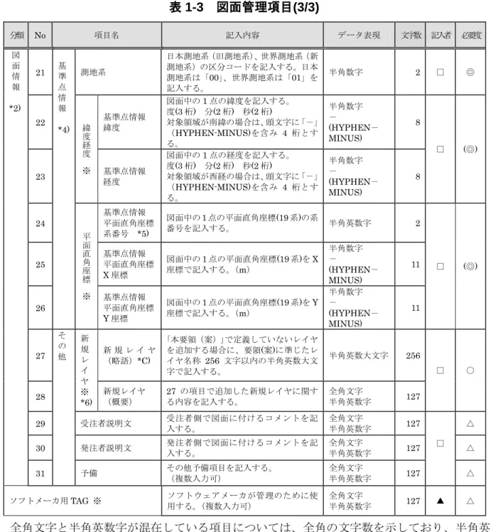 表 1-3   図面管理項目 (3/3)  分類   No  項目名  記入内容  データ表現  文字数 記入者 必要度 図  面  情  報  *2)  21  基準 点 情報  *4)  測地系  日本測地系（旧測地系）、世界測地系（新測地系）の区分コードを記入する。日本測地系は「00」、世界測地系は「01」を記入する。  半角数字  2  □  ◎ 22 緯 度 経 度 ※ 基準点情報 緯度  図面中の 1 点の緯度を記入する。 度(3桁)  分(2桁)  秒(2桁)  対象領域が南緯の場合は、頭文字
