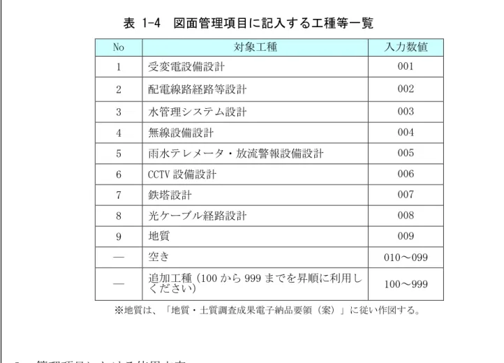 表 1-4  図面管理項目に記入する工種等一覧 No  対象工種  入力数値  1  受変電設備設計  001  2  配電線路経路等設計  002  3  水管理システム設計  003  4  無線設備設計  004  5  雤水テレメータ・放流警報設備設計  005  6  CCTV 設備設計  006  7  鉄塔設計  007  8  光ケーブル経路設計  008  9  地質  009  ―  空き  010～099  ―  追加工種（100 から 999 までを昇順に利用し ください）  100