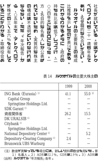 表 14 ルクオイルの主要大株主の