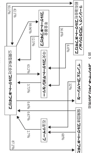 図 5 スルグートネフチガス の 構 造