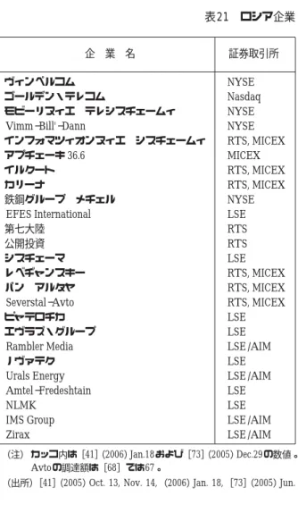 表 21 ロシア企業
