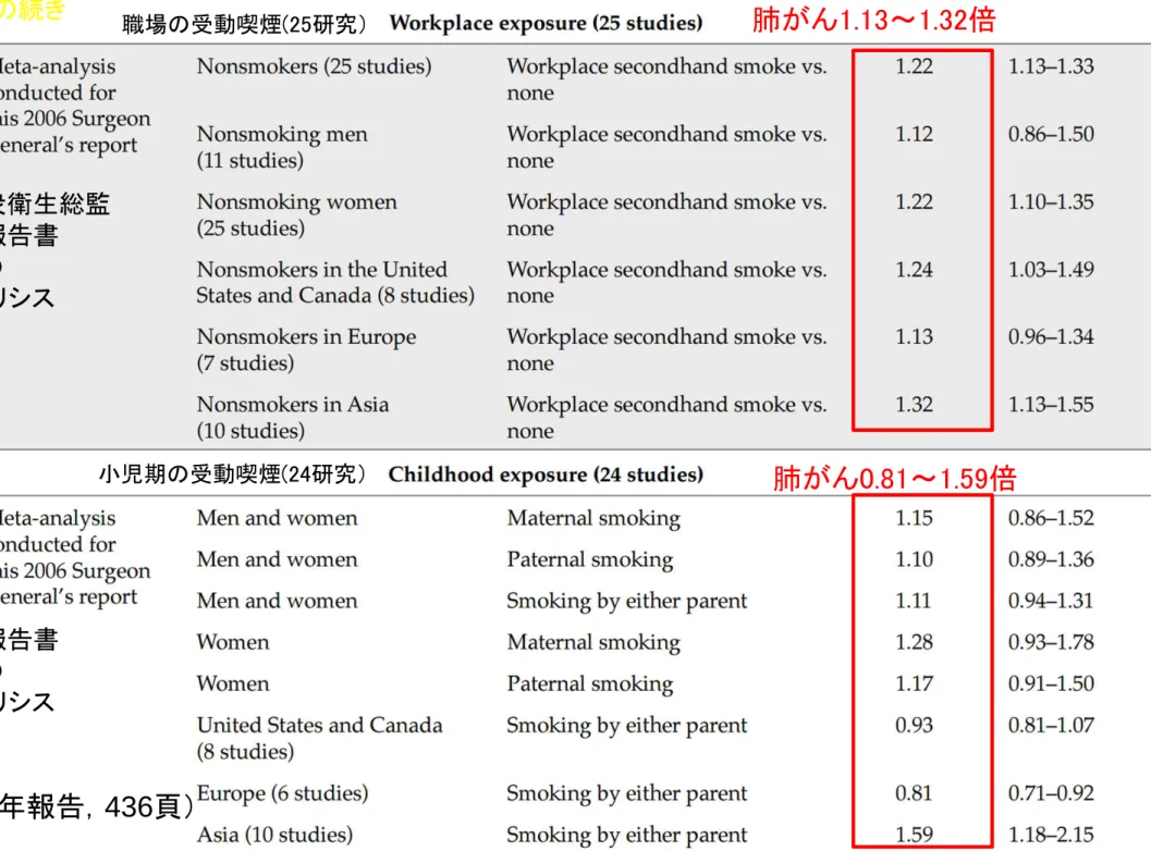 Table 7.4の続き 米国公衆衛生総監 2006年報告書 のための メタアナリシス 肺がん1.13〜1.32倍職場の受動喫煙(25研究） 小児期の受動喫煙(24研究） 肺がん0.81〜1.59倍 (2006 年報告， 436 頁）2006年報告書のためのメタアナリシス