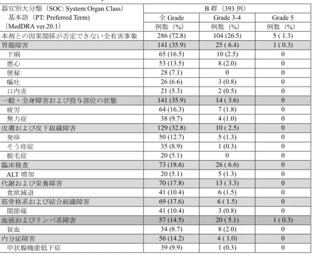 表 5 発現率が 5%以上の本剤との因果関係が否定できない有害事象 
