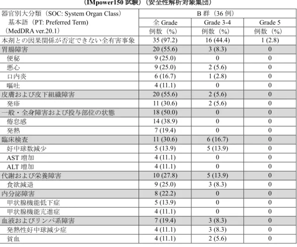 表 6  日本人患者集団において発現率が 10%以上の本剤との因果関係が否定できない有害事象 