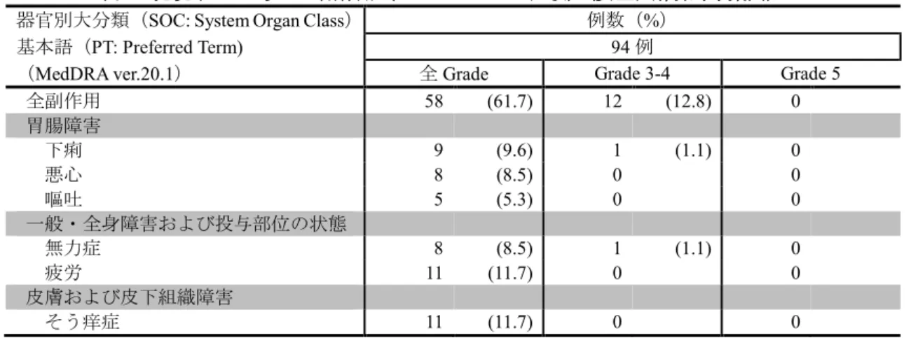 表 4  発現率が 5%以上の副作用（KEYNOTE-158 試験）（安全性解析対象集団） 