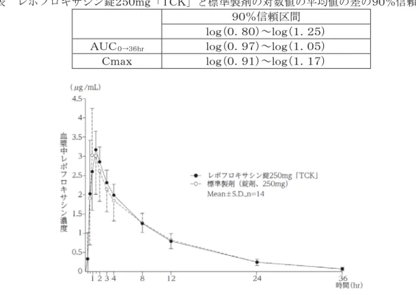 表  レボフロキサシン錠２５０ｍｇ「ＴＣＫ」と標準製剤の対数値の平均値の差の９０％信頼区間 ９０％信頼区間  ｌｏｇ（０．８０）～ｌｏｇ（１．２５）  ＡＵＣ ０→３６ｈｒ ｌｏｇ（０．９７）～ｌｏｇ（１．０５）  Ｃｍａｘ  ｌｏｇ（０．９１）～ｌｏｇ（１．１７）  血漿中濃度並びにＡＵＣ、Ｃｍａｘ等のパラメータは、被験者の選択、体液の採取回数・時 間等の試験条件によって異なる可能性がある。  ●レボフロキサシン錠５００ｍｇ「ＴＣＫ」  レボフロキサシン水和物製剤であるレボフロキサシン錠５００ｍｇ 「ＴＣ