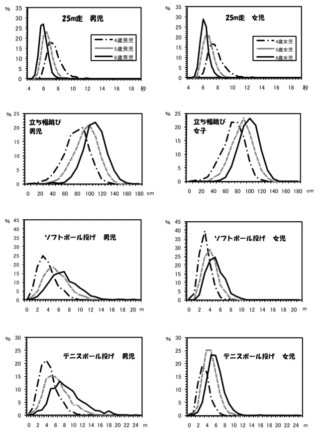 図 1-1  運動能力測定値の分布①  注:横軸の目盛は、数値が細かくなるためキリの良い数値を表記した図1-1　運動能力測定値の分布① 注：横軸の目盛は、数値が細かくなるためキリの良い数値を表記した0510152025020406080 100 120 140 160 180％cm立ち幅跳び男児0510152025303540450246810 12 14 16 18 20％mソフトボール投げ男児051015202530354681012141618％秒25m走 男児4歳男児5歳男児6歳男児05101520