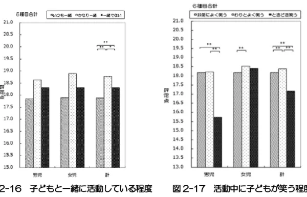 図 2-16  子どもと一緒に活動している程度      図 2-17  活動中に子どもが笑う程度     
