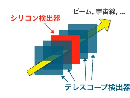 図 1.6: HL-LHC 用シリコン検出器の試験。試験するシリコン検出器への粒子の入射 位置を精度よく測るためには位置分解能の高い飛跡検出器が必要である。