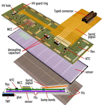 Figure 4.4: Schematic view of a barrel pixel module (top) illustrating the major pixel hybrid and sensor elements, including the MCC (module-control chip), the front-end (FE) chips, the NTC thermistors, the high-voltage (HV) elements and the Type0 signal c