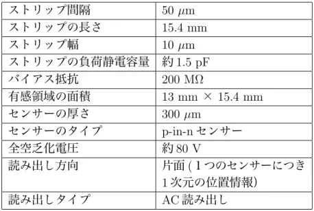 表 2.1: 使用するシリコンストリップセンサーの仕様 ストリップ間隔 50 µm ストリップの長さ 15.4 mm ストリップ幅 10 µm ストリップの負荷静電容量 約 1.5 pF バイアス抵抗 200 MΩ 有感領域の面積 13 mm × 15.4 mm センサーの厚さ 300 µm センサーのタイプ p-in-n センサー 全空乏化電圧 約 80 V 読み出し方向 片面 ( １つのセンサーにつき 1 次元の位置情報） 読み出しタイプ AC 読み出し トリップには正の電荷が集まる。よって、このセンサ