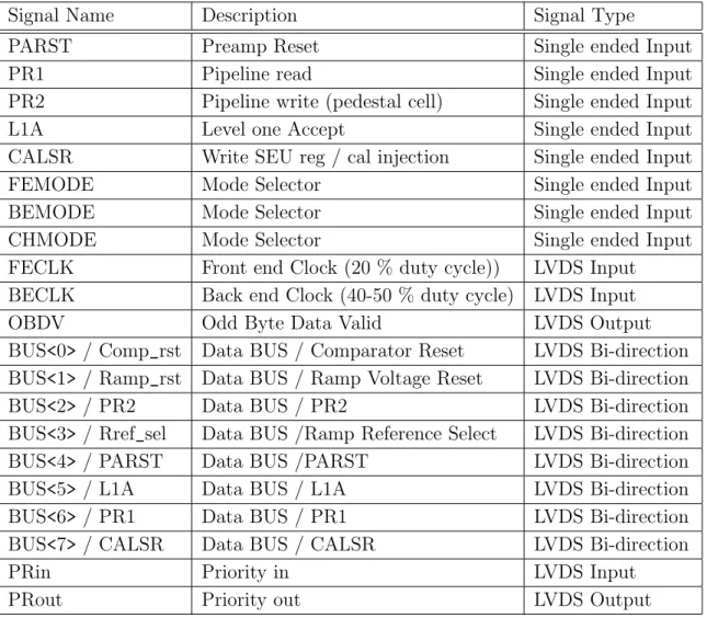 表 3.2: SVX4 に繋がる信号線： DØ MODE では BUS のすべての信号線を双方向の 信号線として扱う。