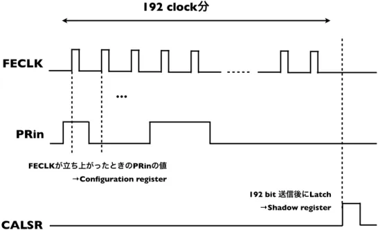 図 3.8: Initialize Mode の制御信号。PRin からは、Conﬁguration parameter のシリ アル信号を入力する。 FECLK の立ち上がり時に PRin の値が SVX4 の Conﬁguration register に格納される。