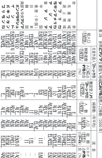 表 28 世界とアジア主要国・地域における国際人口移動 （ 2000 年 ） 送 金純移動（年平均）難民受入れストック数（1,000人）在留外国人ストック数総人口（1,000人） G  D  P に占める割合（％）総 額（100万US ドル）人口1,000人対人 数（1,000人）人口に占める割合（％）移動者数（1,000人）0.20.10.71.60.80.3…0.1…………3.91.91.77.162,23912,53549,7048,75517,13124,205…556…50563…1,9589,0