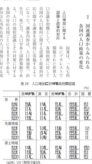 表 29 人口増加に対する政府の認識 （％） 国 数合 計低すぎる満 足高すぎる 世  界 156100.025.047.427.61974 168100.018.545.236.31983 190100.011.045.343.71993 180100.014.544.441.11998 先進地域 39100.030.869.20.01983 56100.012.585.71.81993 45100.028.968.92.21998 途上地域 129100.014.738.047.31983 134100