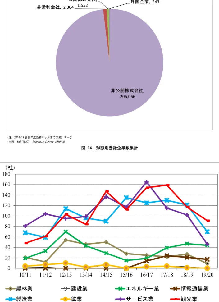 図 14：形態別登録企業数累計 