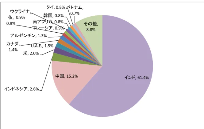図 24：輸入主要相手国 396.2461.7556.7714.4774.7773.6 990.1 1245.1 1418.5 1196.8 0% 10%20%30%40%50%60%70%80%90% 100%0200400600800100012001400160010/1111/1212/1313/1414/1515/1616/1717/1818/1919/20* （GDP比）（10億ルピー）輸入総額GDP比インド, 61.4%中国, 15.2%インドネシア, 2.6%米, 2.0%U.A.E., 1