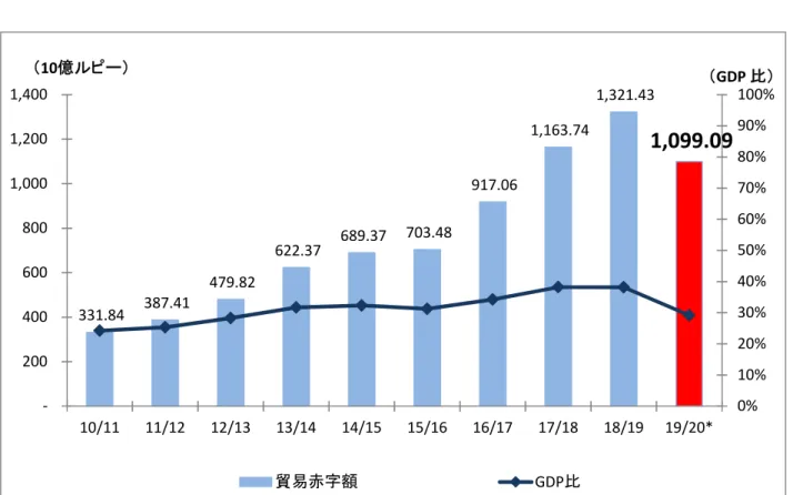 図 26：貿易赤字額の推移及びその GDP 比率  （４）  日本との貿易  2019/20 年度の、対日輸出額は約 8.9 億ルピー、日本からの輸入額は、約 71.5 億  ルピーであり、対日輸 出入比は 1：8 である（対日貿易赤字額は約 62.6 億ルピー）。ネパールにとって日本は第 9 番目の輸出相 手国（ネパールの総輸出額の 0.9％）、第 17 番目の輸入相手国（ネパールの総輸入額の 0.6％）である。  ネパールからの対日輸出は衣類が 38.2％であり、日本からの輸入は機械や車など工業製品が約
