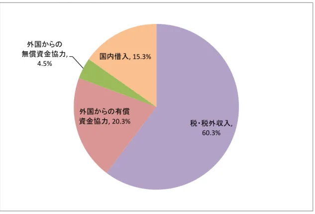 図 6：2020/21 年度の歳入内訳 