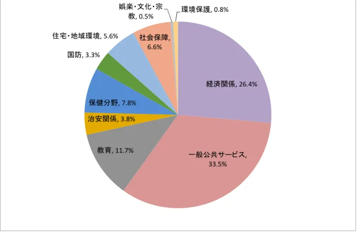 図 8：20/21 年度の予算割り当て（分野別）  （３）  債務  （注）＊は当初 8 ヶ月の債務額を 1 年の GDP で割って計算。  （出所）MoF(2020)，Economic Survey 2019/20  図 9：累積債務額と債務の GDP 比率の推移 経済関係 , 26.4%一般公共サービス, 33.5%教育, 11.7%治安関係, 3.8%保健分野, 7.8%国防, 3.3%住宅・地域環境, 5.6%社会保障, 6.6%娯楽・文化・宗教, 0.5%環境保護, 0.8% 0%5% 10%15