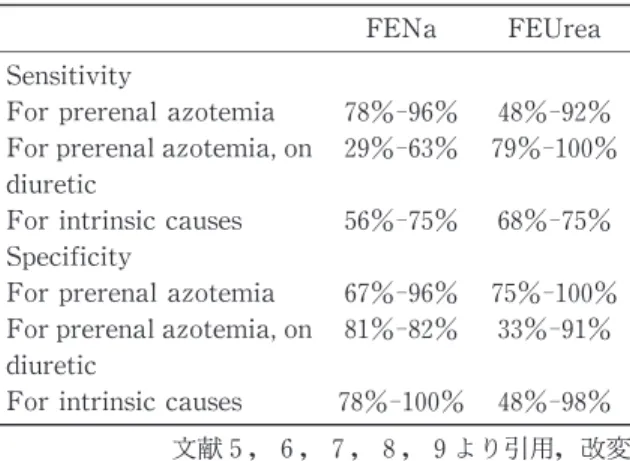 表 急性腎障害の診断における FENa，FEur eaの 感度，特異度