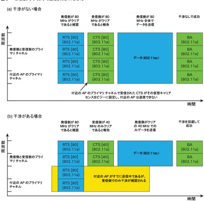 図  3   帯域幅シグナリングで強化された  RTS/CTS  このため、 802.11ac  は強化型の  RTS/CTS  プロトコルを定義しています。 RTS/CTS  を使用して、図  3  に示すように、 発信側と受信側の両方の周辺で、チャネル帯域幅がクリアかどうか、またどの程度クリアであるかを判断できます。 まず、 802.11ac  デバイスが  RTS  を送信するとき、（ 1 ）この発信側デバイスが周囲の  80 MHz  チャネルがクリアで あることを検証する必要があり、（ 2 ） R