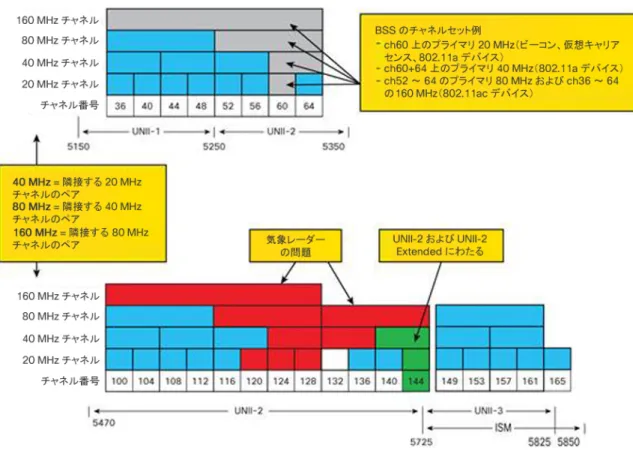 図  4   802.11ac  のチャネル化（米国） 米国では、 20  ～  25  の  20 MHz  チャネル、 8  ～  12  の  40 MHz  チャネル、 4  ～  6  の  80 MHz  チャネル、そして  1  ～ 2  の  160 MHz  チャネルがあります。これらの数は、図  4  に示す異なる帯域に関連する規制が変化し続けているた め、範囲で示されています。 導入されたほとんどのクライアントがまだ最大   40 MHz  の   802.11n  クライアントだとし