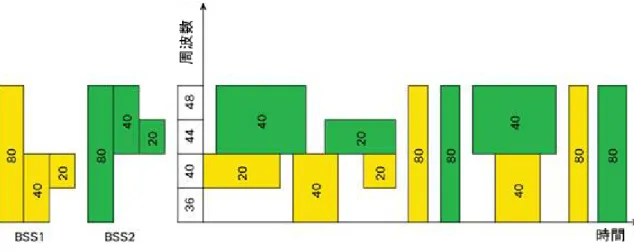 図  5   同一の  80 MHz  上で異なるプライマリ  20 MHz  サブチャネルを使用する  2  つの  BSS  での並列送信の例 オーバーラップしているがプライマリ チャネルが異なる  AP  の能力は、次によって実現されています。 ●  802.11n  で定義されるセカンダリ  CCA  しきい値より最大  13 dB  厳格化された、 802.11ac  によって必須とさ れている強化されたセカンダリ  CCA  しきい値 ●  RTS/CTS  交換への帯域幅表示の追加（セクション