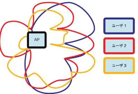 図  8   ビーム フォーミングとヌル ステアリングの組み合わせを使用した  MU-MIMO  による複数のクライアントへの並行送信 このすべてを適切に動作させ、特に深いヌル値を形成するために、 AP  から全ユーザに至るワイヤレス チャネルを AP  自身が非常に正確に認識している必要があります。そしてチャネルは時間経過と共に変化するため、 AP  はチャ ネル測定を続ける必要があり、オーバーヘッドが増加します。一部の  AP  はより高いオーバーヘッドの  802.11ac  サ ウンディング プロト