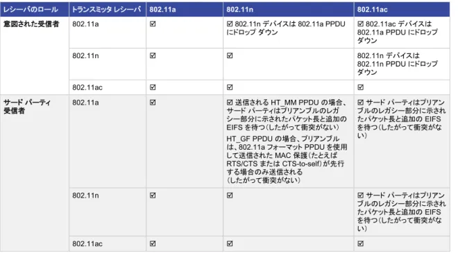 表  4 802.11a 、 802.11n 、 802.11ac  デバイスの互換性および共存性
