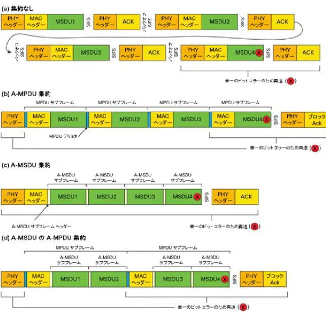 図  10   802.11n  により導入された集約の形態