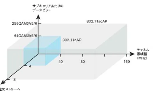 図  1   802.11ac  と  802.11n  との性能の比較 2.2  802.11ac  の速度向上の理由 ワイヤレス速度は、チャネル帯域幅、コンステレーション密度（サブキャリアあたりのデータビット）、空間ストリーム数 の  3  つの要因によって決まります。 802.11ac  は、図  1  に示すように、これらの限界を引き上げます。 数字で知りたい場合、 802.11ac  の物理層速度は表   1  に基づいて計算できます。たとえば、 80 MHz 、 256QAM 、 3  空間スト