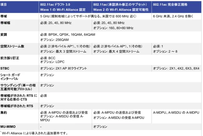 表  3 802.11ac  の主な要素