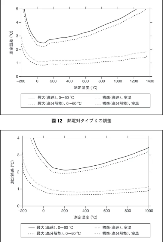 図  12 熱電対タイプ K の誤差 図  13 熱電対タイプ T および E の誤差ᦨᄢ䋨㜞ㅦ䋩䇮0䌾60 °Cᦨᄢ䋨㜞ಽ⸃⢻䋩䇮0䌾60 °C ᮡḰ䋨㜞ㅦ䋩䇮ቶ᷷ ᮡḰ䋨㜞ಽ⸃⢻䋩䇮ቶ᷹᷷ቯ᷷ᐲ (°C)᷹ቯ⺋Ꮕ (°C)014532–200020040060080010001200 1400ᦨᄢ䋨㜞ㅦ䋩䇮0䌾60 °Cᦨᄢ䋨㜞ಽ⸃⢻䋩䇮0䌾60 °CᮡḰ䋨㜞ㅦ䋩䇮ቶ᷷ᮡḰ䋨㜞ಽ⸃⢻䋩䇮ቶ᷹᷷ቯ᷷ᐲ (°C)᷹ቯ⺋Ꮕ (°C)01342–20002004006008001000