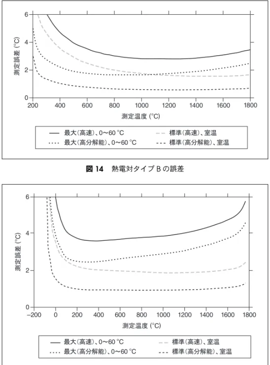 図  14 熱電対タイプ B の誤差 図  15 熱電対タイプ R およびタイプ S の誤差᷹ቯ᷷ᐲ (°C)᷹ቯ⺋Ꮕ (°C)ᦨᄢ䋨㜞ㅦ䋩䇮0䌾60 °Cᦨᄢ䋨㜞ಽ⸃⢻䋩䇮0䌾60 °C ᮡḰ䋨㜞ㅦ䋩䇮ቶ᷷ ᮡḰ䋨㜞ಽ⸃⢻䋩䇮ቶ᷷0264200400600800100012001400 1600 1800᷹ቯ᷷ᐲ (°C)᷹ቯ⺋Ꮕ (°C)ᦨᄢ䋨㜞ㅦ䋩䇮0䌾60 °Cᦨᄢ䋨㜞ಽ⸃⢻䋩䇮0䌾60 °CᮡḰ䋨㜞ㅦ䋩䇮ቶ᷷ᮡḰ䋨㜞ಽ⸃⢻䋩䇮ቶ᷷0264–20002004006008001000120014001