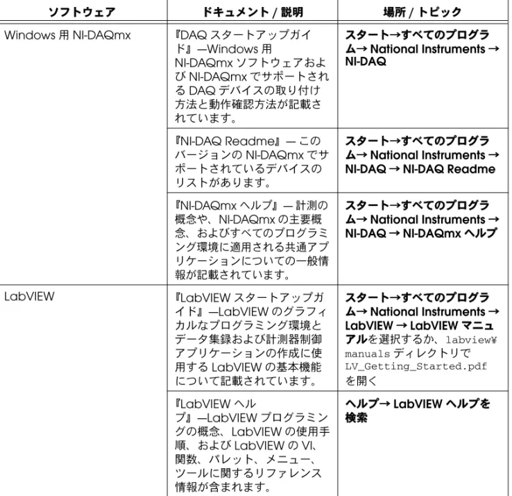 表  1 関連ドキュメント