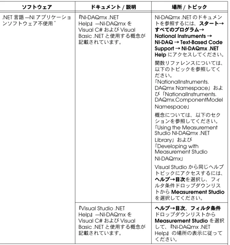 表  1 関連ドキュメント （続き）