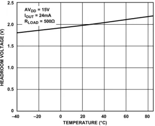 図 20.AV DD 対総合未調整誤差、外付け R SET –0.15–0.13–0.11–0.09–0.07–0.05–0.03–0.010.010.030.05 10 15 20 25 30 35 40