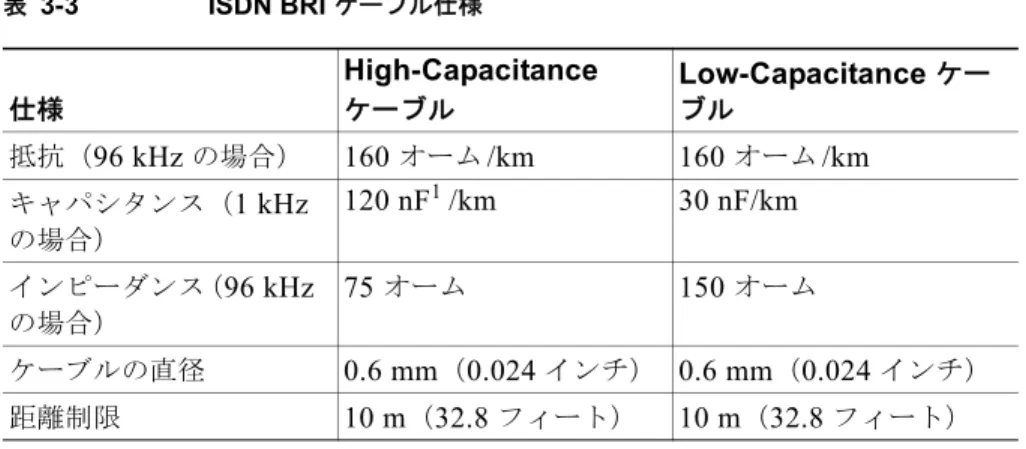 表 3-3 ISDN BRI  ケーブル仕様 仕様 High-Capacitance ケーブル Low-Capacitance  ケーブル 抵抗（ 96 kHz  の場合） 160  オーム /km 160  オーム /km キャパシタンス（ 1 kHz  の場合） 120 nF 1 /km 1