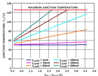 図 42.WLCSP、PCB 銅面積 = 50 mm 2 、T A  = 50°C 