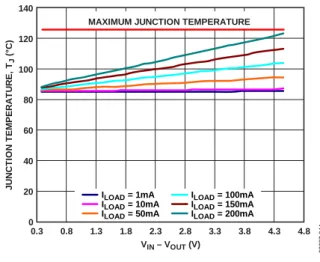 図 50.TSOT、T A  = 85°C 