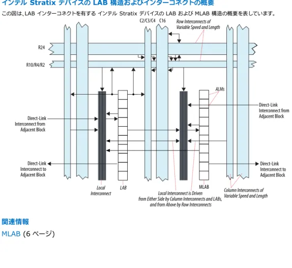 図 -1: インテル Stratix デバイスの LAB 構造およびインターコネクトの概要