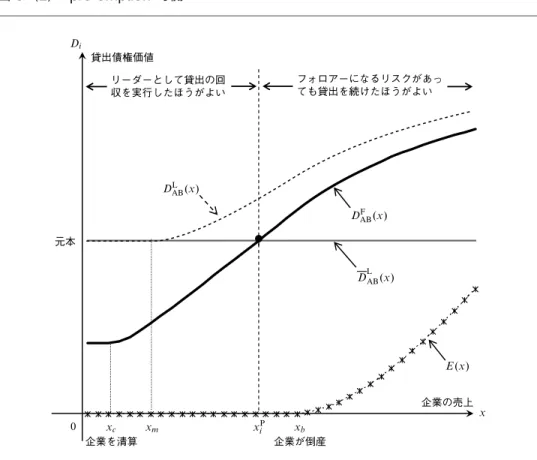 図 5 （ 1 ） pre-emption 均衡