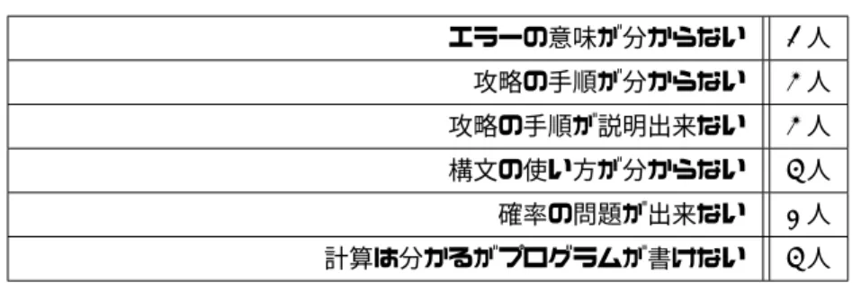 表 8 課題で悩んだ箇所について ( 複数回答可 ) エラーの意味が分からない 2 人 攻略の手順が分からない 3 人 攻略の手順が説明出来ない 3 人 構文の使い方が分からない 4 人 確率の問題が出来ない 1 人 計算は分かるがプログラムが書けない 4 人 さらに、アンケートで今回の演習について理解出来なかった部分を調査したところ、 Python を用いての演習 時程の人数ではないが構文によって詰まる学生が居た。これは表 8 からその傾向が見られる。