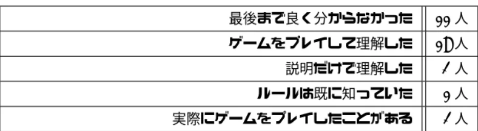 表 12 ゲームのルールを理解しているか ? 最後まで良く分からなかった 11 人 ゲームをプレイして理解した 19 人 説明だけで理解した 2 人 ルールは既に知っていた 1 人 実際にゲームをプレイしたことがある 2 人 演習に用いたゲームのルールに関し、表 12 から 11 名もの学生が完全には理解できていない事が分かる。学習 システムとしては、この様なプログラミングの本質と関係が無い問題に躓くと学習の妨げになってしまう為に望 ましくない。 表 13 演習は難しかったか ? 自分のやっている事が分から