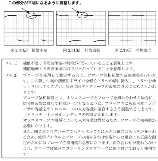 図 2.31(a)  補償不足  図 2.31(b)  補償過剰  図 2.31(c)  理想波形  メモ 1）  補償不足：高周波領域の利得が下がっていることを意味します。  補償過剰：高周波領域の利得が上がっていることを意味します。 メモ 2 ） プローブを使用して測定する前に、プローブ位相補償の波形調整を行いま す。この際、付属の調整用ドライバを軽くトリマの溝に挿入し、トリマをゆ っくり回してください。急速に回すとプローブの故障の原因になることがあ ります。 プローブ位相補償とは、オシロスコープとプロ